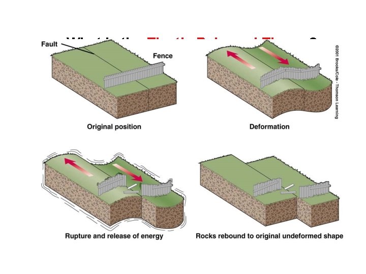 What is the Elastic Rebound Theory? • Explains how energy is stored in rocks