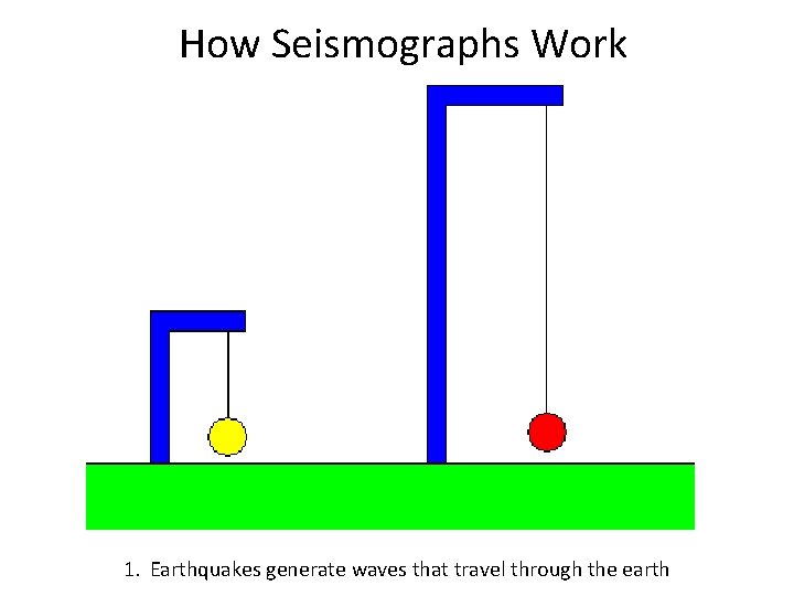 How Seismographs Work 1. Earthquakes generate waves that travel through the earth 