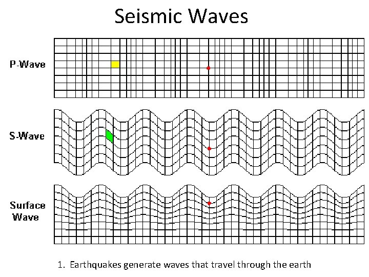 Seismic Waves 1. Earthquakes generate waves that travel through the earth 