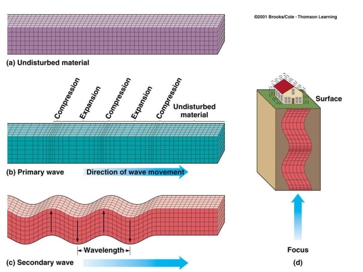 Body Waves: P and S waves • Body waves – P or primary waves