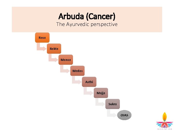 Arbuda (Cancer) The Ayurvedic perspective Rasa Rakta Mansa Medas Asthi Majja Sukra OJAS 