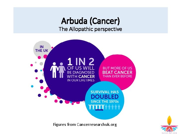 Arbuda (Cancer) The Allopathic perspective Figures from Cancerresearchuk. org 