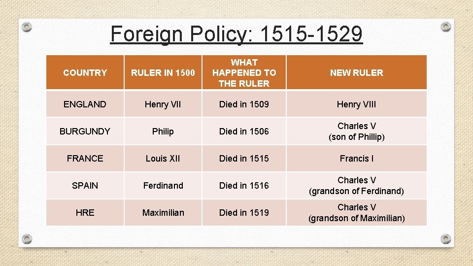 Foreign Policy: 1515 -1529 COUNTRY RULER IN 1500 WHAT HAPPENED TO THE RULER ENGLAND
