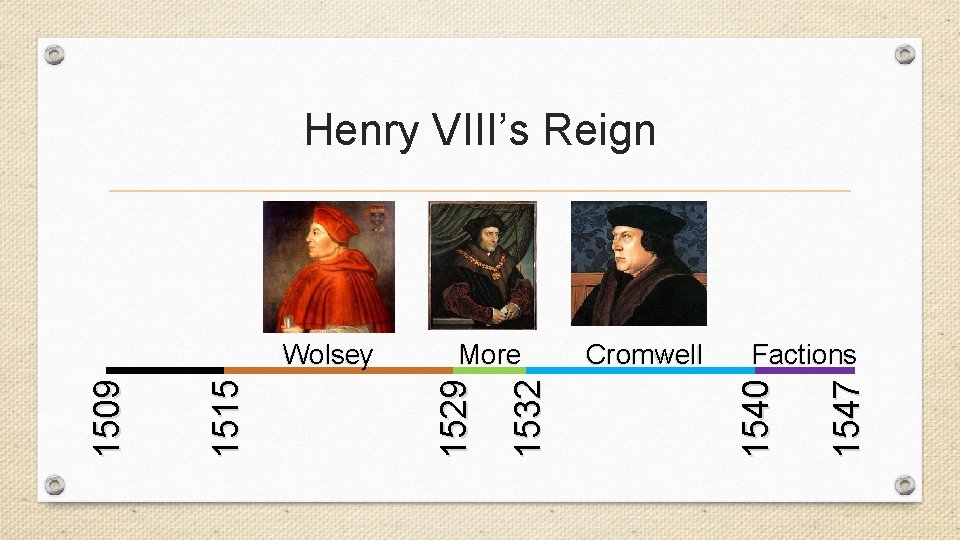 Henry VIII’s Reign Factions 1547 Cromwell 1540 1532 More 1529 1515 1509 Wolsey 