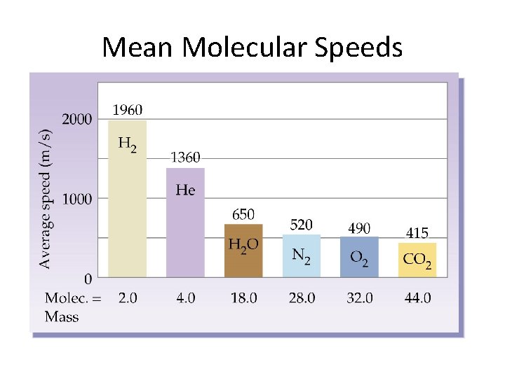 Mean Molecular Speeds 