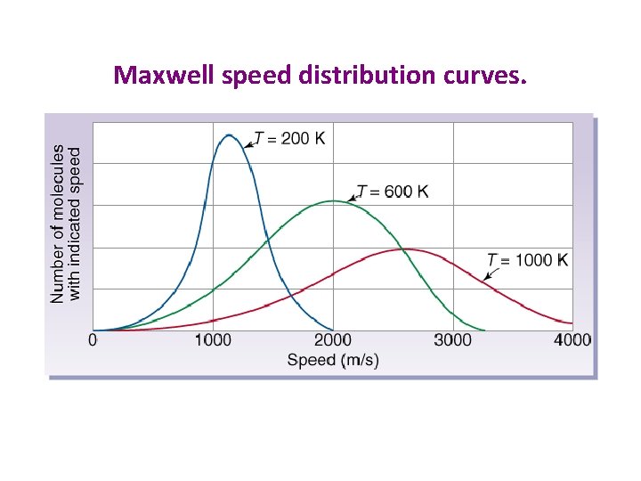 Maxwell speed distribution curves. 