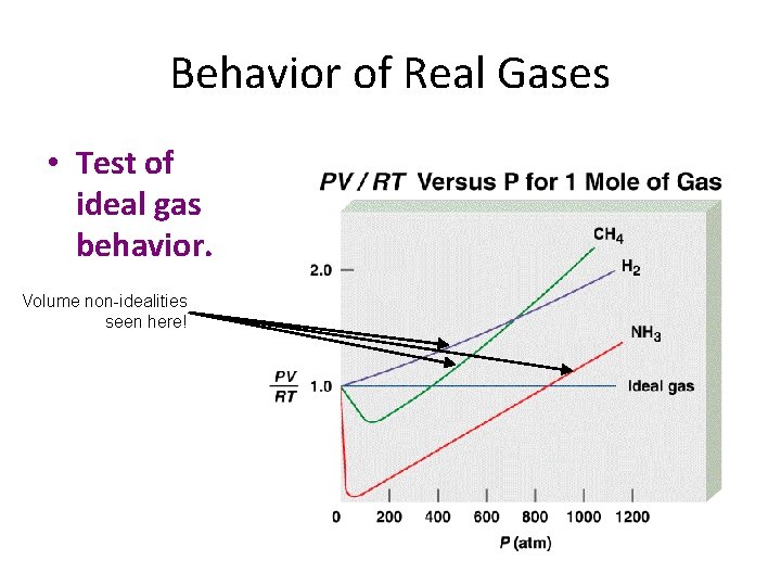 Behavior of Real Gases • Test of ideal gas behavior. Volume non-idealities seen here!