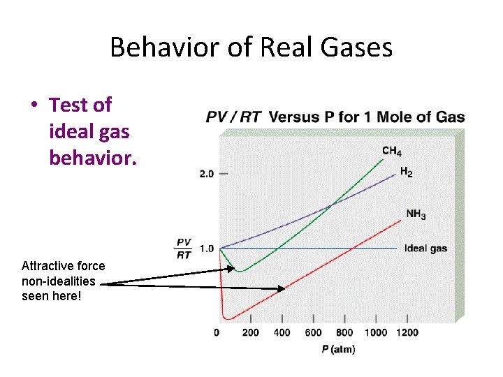 Behavior of Real Gases • Test of ideal gas behavior. Attractive force non-idealities seen