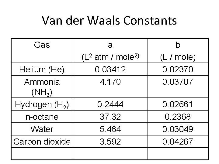 Van der Waals Constants Gas Helium (He) Ammonia (NH 3) Hydrogen (H 2) n-octane