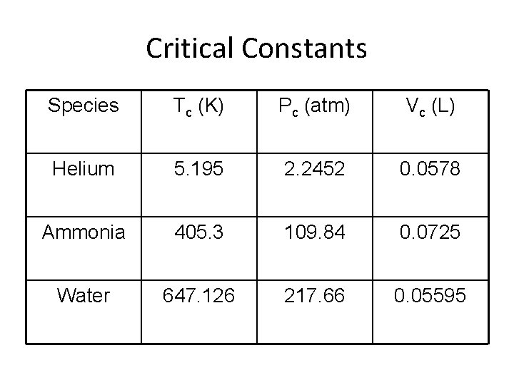 Critical Constants Species Tc (K) Pc (atm) Vc (L) Helium 5. 195 2. 2452