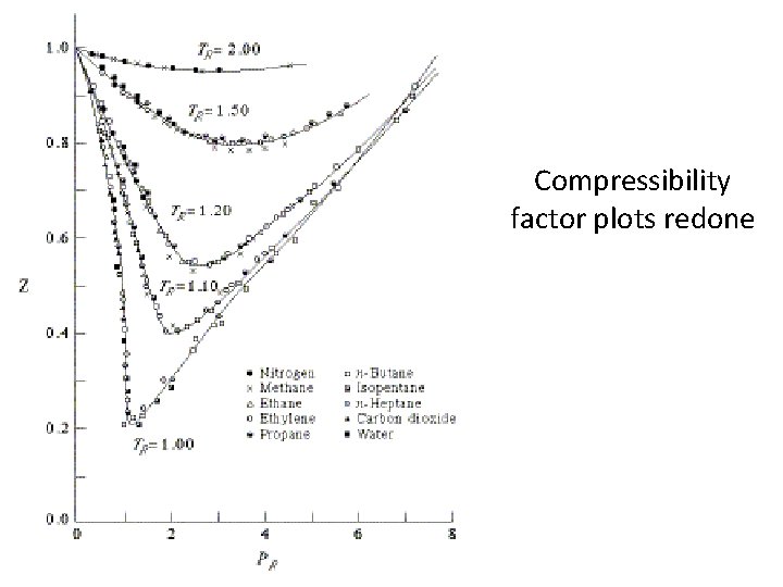 Compressibility factor plots redone 