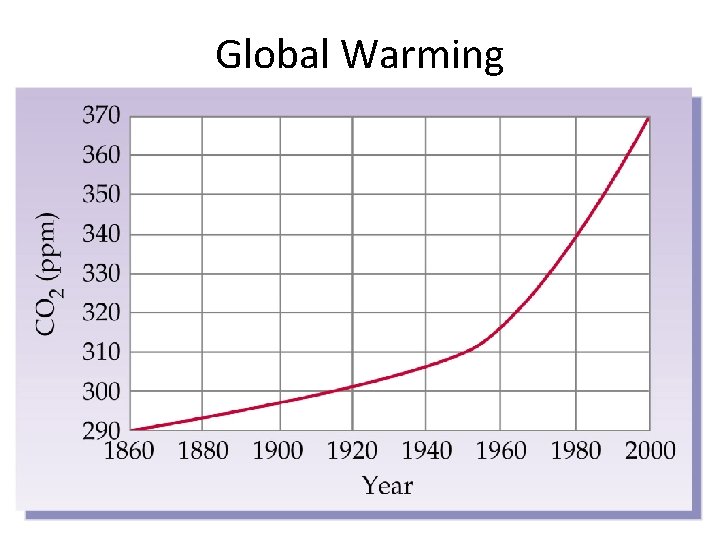 Global Warming 