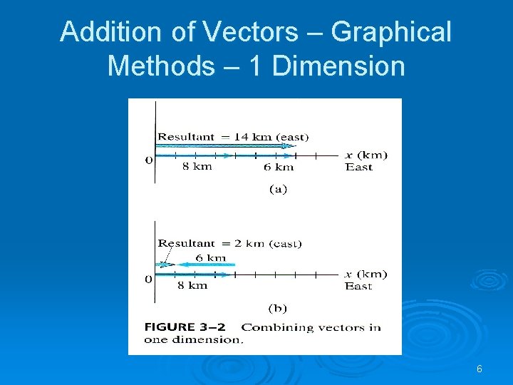 Addition of Vectors – Graphical Methods – 1 Dimension 6 