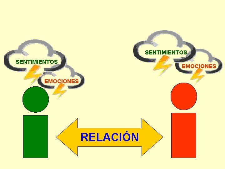 SENTIMIENTOS EMOCIONES RELACIÓN 