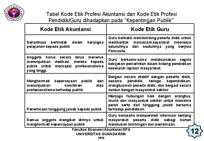 Tabel Kode Etik Profesi Akuntansi dan Kode Etik Profesi Pendidik/Guru dihadapkan pada ”Kepentingan Publik”`