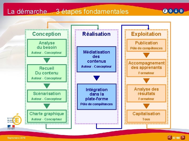 La démarche… 3 étapes fondamentales Conception Réalisation Analyse du besoin Exploitation Publication Auteur -