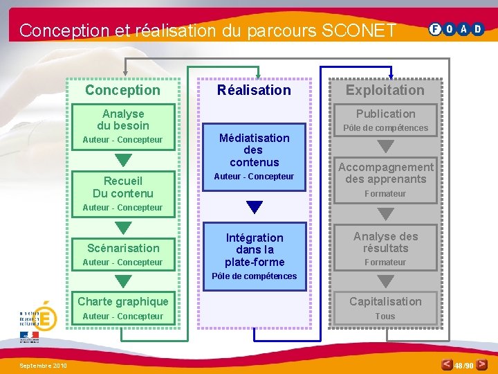 Conception et réalisation du parcours SCONET Conception Réalisation Analyse du besoin Exploitation Publication Auteur