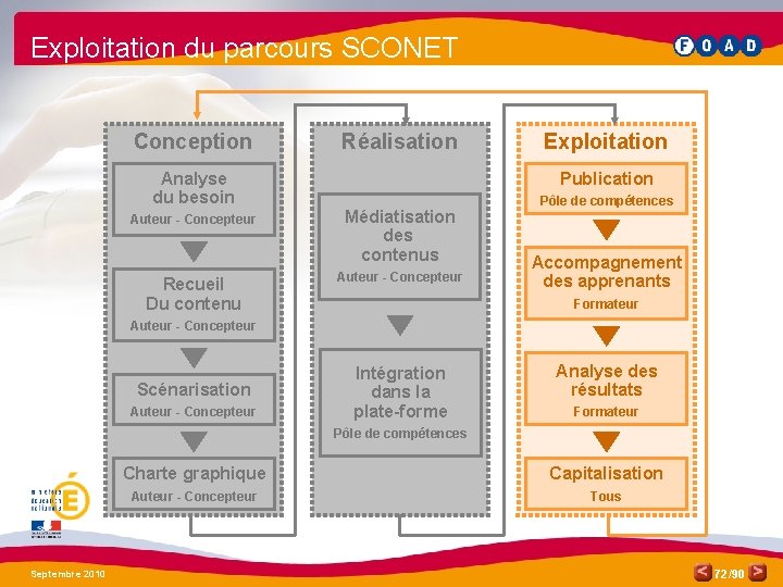 Exploitation du parcours SCONET Conception Réalisation Analyse du besoin Exploitation Publication Auteur - Concepteur