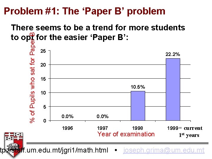Problem #1: The ‘Paper B’ problem % of Pupils who sat for Paper B