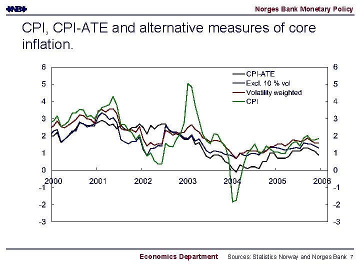 Core Inflation Includes Norges Bank Monetary Policy Alternative indicators of core