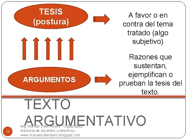 TESIS (postura) ARGUMENTOS A favor o en contra del tema tratado (algo subjetivo) Razones