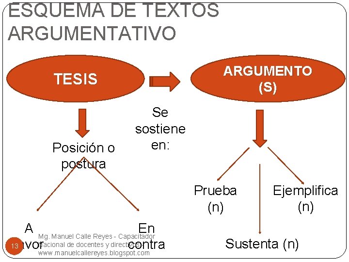 ESQUEMA DE TEXTOS ARGUMENTATIVO ARGUMENTO (S) TESIS Posición o postura Se sostiene en: Prueba