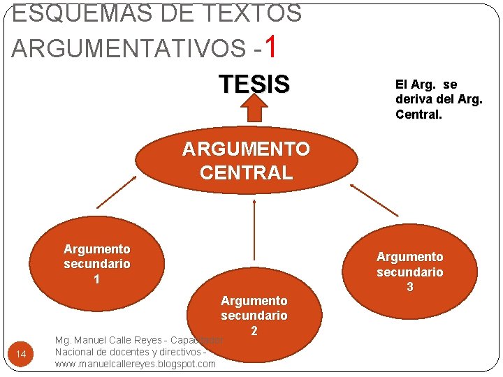 ESQUEMAS DE TEXTOS ARGUMENTATIVOS -1 TESIS El Arg. se deriva del Arg. Central. ARGUMENTO