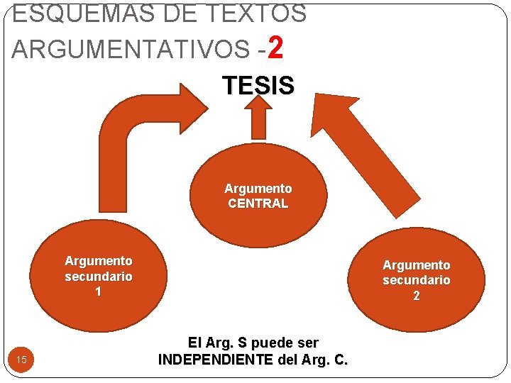 ESQUEMAS DE TEXTOS ARGUMENTATIVOS -2 TESIS Argumento CENTRAL Argumento secundario 1 15 Argumento secundario