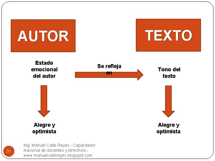 TEXTO AUTOR Estado emocional del autor Alegre y optimista 31 Mg. Manuel Calle Reyes