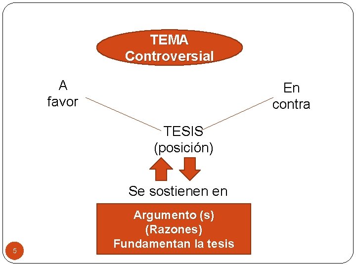 TEMA Controversial A favor En contra TESIS (posición) Se sostienen en 5 Argumento (s)