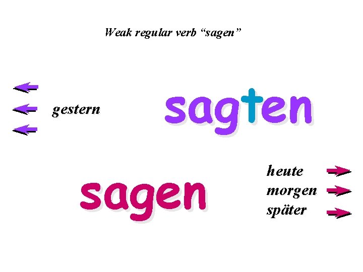 Weak regular verb “sagen” gestern sagten sagen heute morgen später 