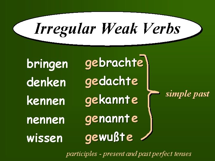 Irregular Weak Verbs bringen ge brachte denken ge dacht e ge kannt e kennen