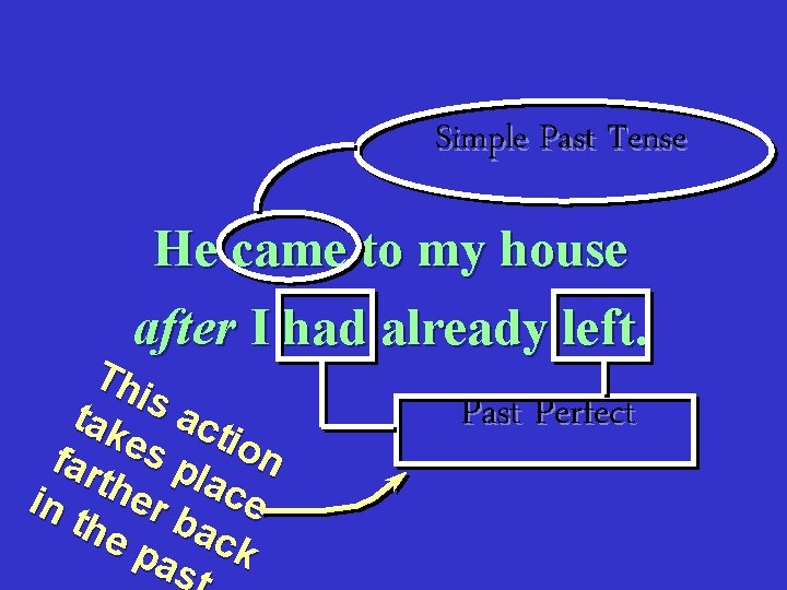 Simple Past Tense He came to my house after I had already left. Th