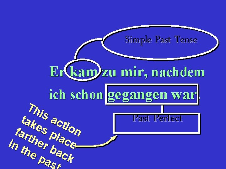 Simple Past Tense Er kam zu mir, nachdem ich schon gegangen war. Th is