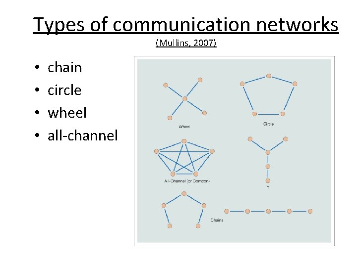 Types of communication networks (Mullins, 2007) • • chain circle wheel all-channel 