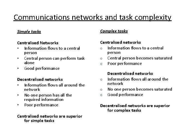 Communications networks and task complexity Simple tasks Complex tasks Centralised Networks • Information flows