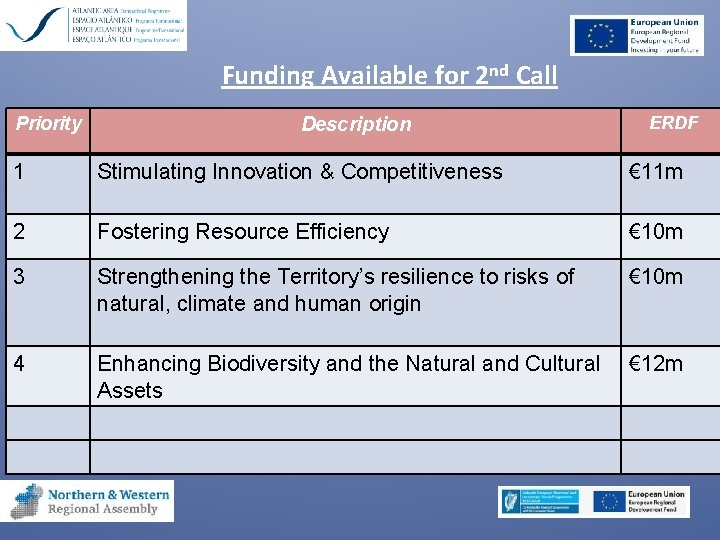 Funding Available for 2 nd Call Priority Description ERDF 1 Stimulating Innovation & Competitiveness