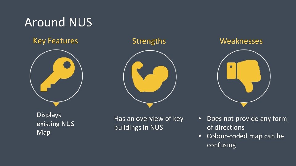 Around NUS Key Features Strengths Weaknesses Displays existing NUS Map Has an overview of Around NUS Key Features Strengths Weaknesses Displays existing NUS Map Has an overview of