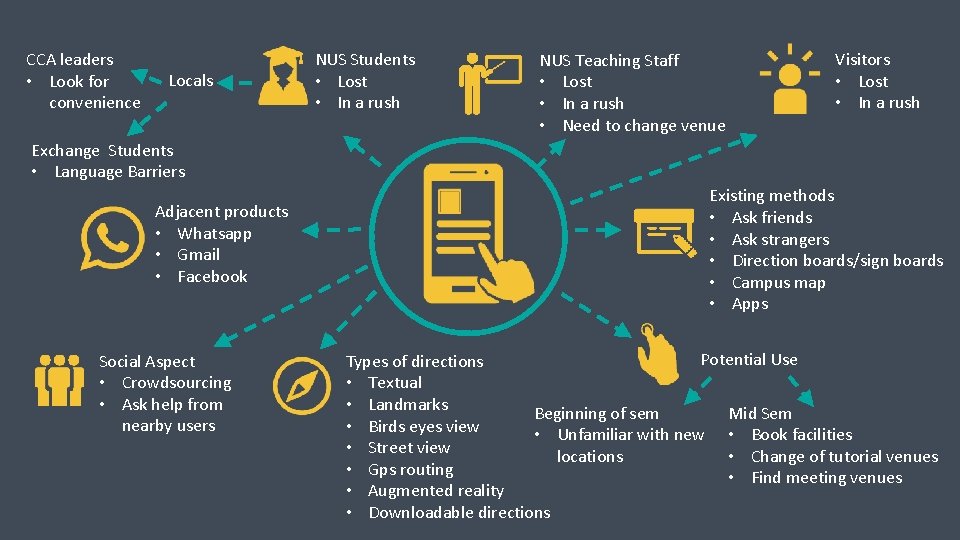 CCA leaders • Look for convenience Locals NUS Students • Lost • In a CCA leaders • Look for convenience Locals NUS Students • Lost • In a
