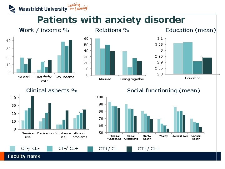 Patients with anxiety disorder Work / income % 40 30 20 10 0 No