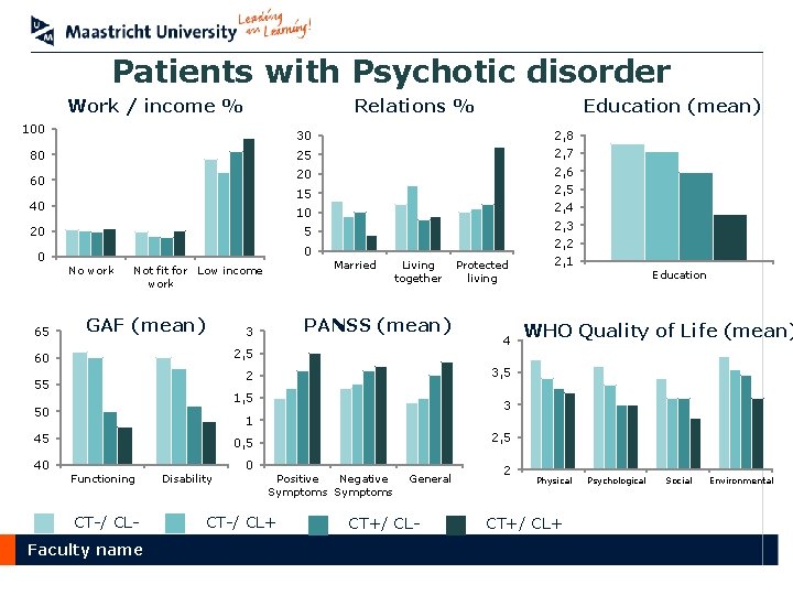 Patients with Psychotic disorder Work / income % Relations % 100 30 80 25