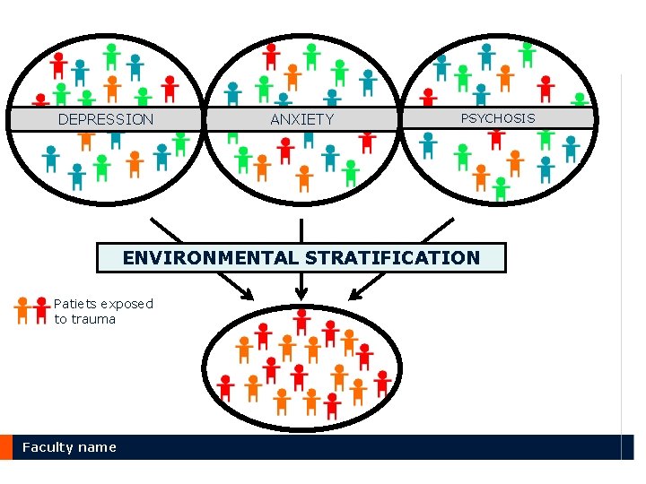 DEPRESSION ANXIETY PSYCHOSIS ENVIRONMENTAL STRATIFICATION Patiets exposed to trauma Faculty name 