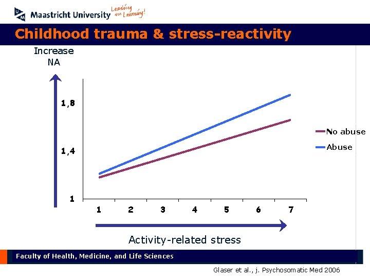 Childhood trauma & stress-reactivity Increase NA 1, 8 No abuse Abuse 1, 4 1