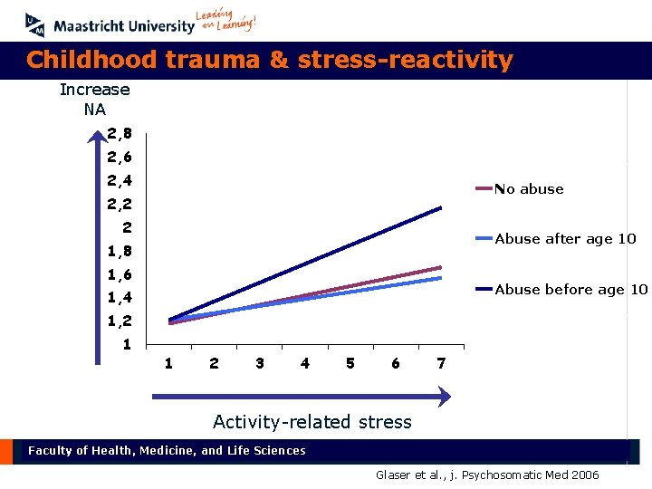 Childhood trauma & stress-reactivity Increase NA 2, 8 2, 6 2, 4 No abuse