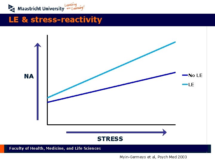 LE & stress-reactivity No LE NA LE STRESS Faculty of Health, Medicine, and Life