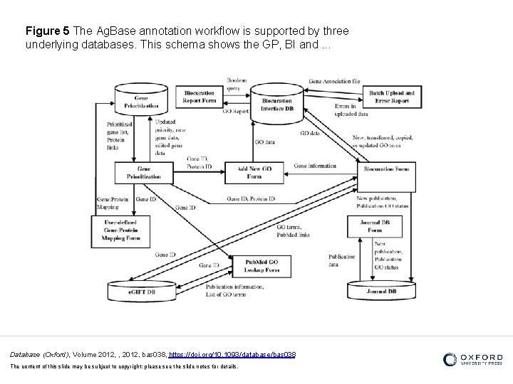 Figure 5 The Ag. Base annotation workflow is supported by three underlying databases. This
