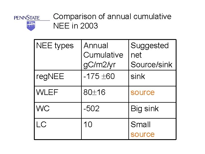 Nee Isc Regional estimates of NEE and comparisons with tower