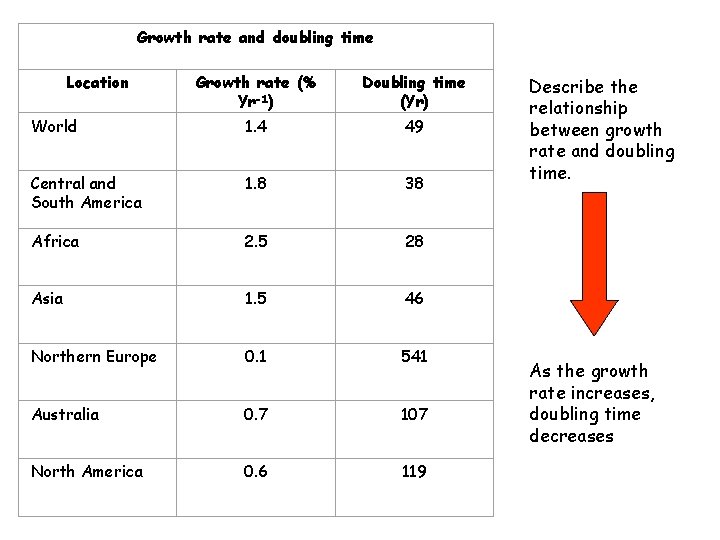 Growth rate and doubling time Location Growth rate (% Yr-1) Doubling time (Yr) World