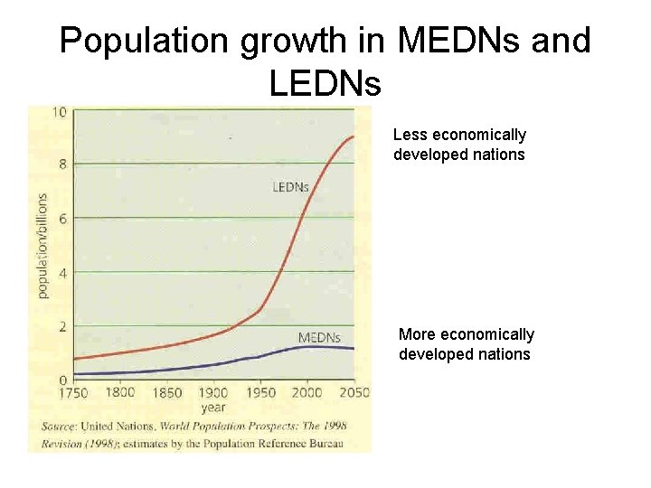 Population growth in MEDNs and LEDNs Less economically developed nations More economically developed nations