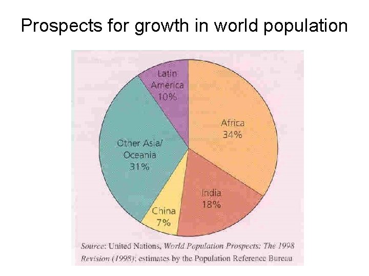 Prospects for growth in world population 